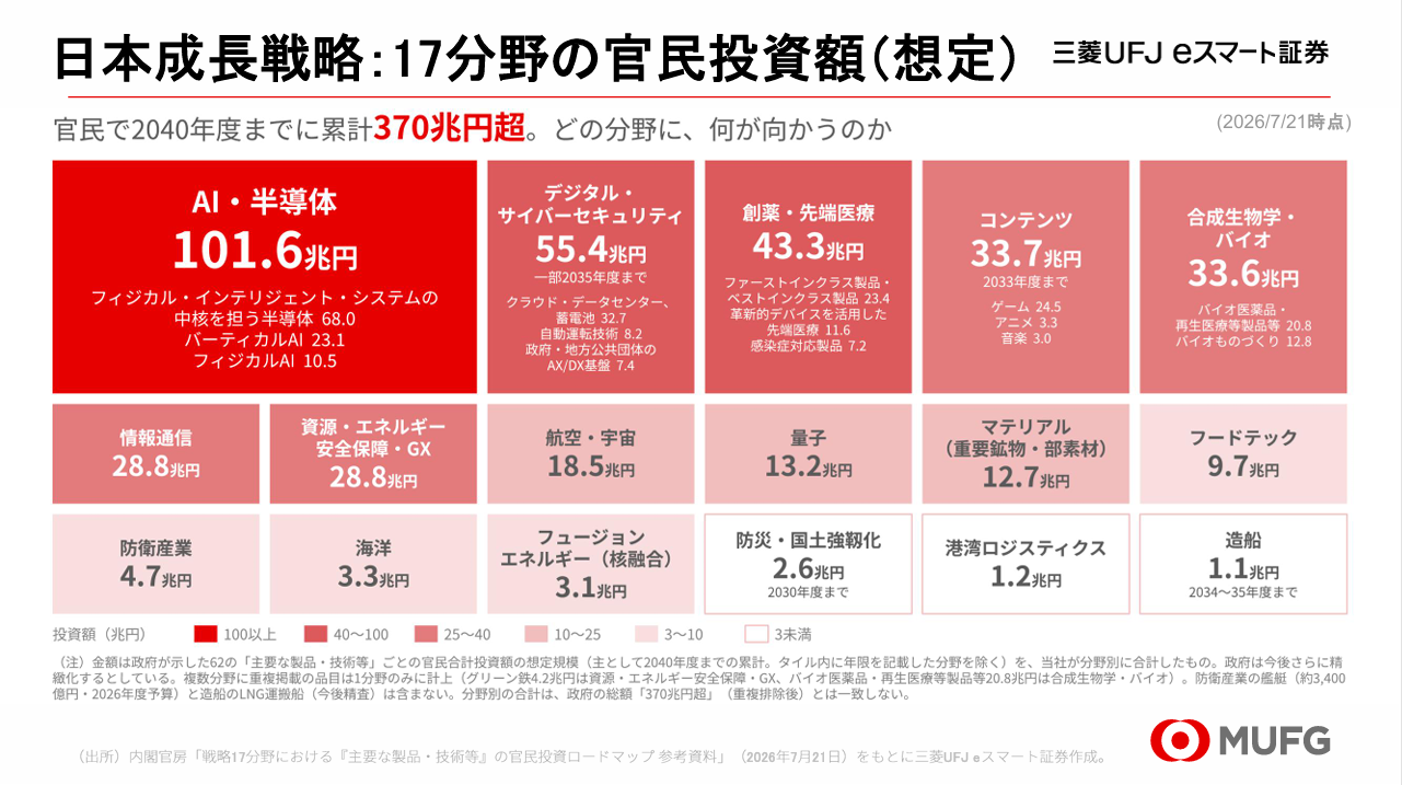 日本成長戦略17分野の官民投資額（想定）の一覧。AI・半導体101.6兆円が最大で、官民で2040年度までに累計370兆円超